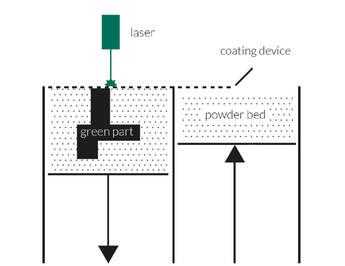 Cold Metal Fusion Prozessschema