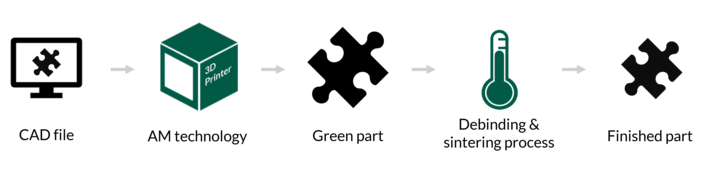 Prozessschema der sinterbasierten additiven Fertigung Prozessschema der sinterbasierten additiven Fertigung: CAD Datei, 3D Druck, Grünteil, Entbinder- und Sinterprozess, Fertigteil